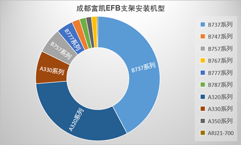 成都富凱EFB支架安裝機型